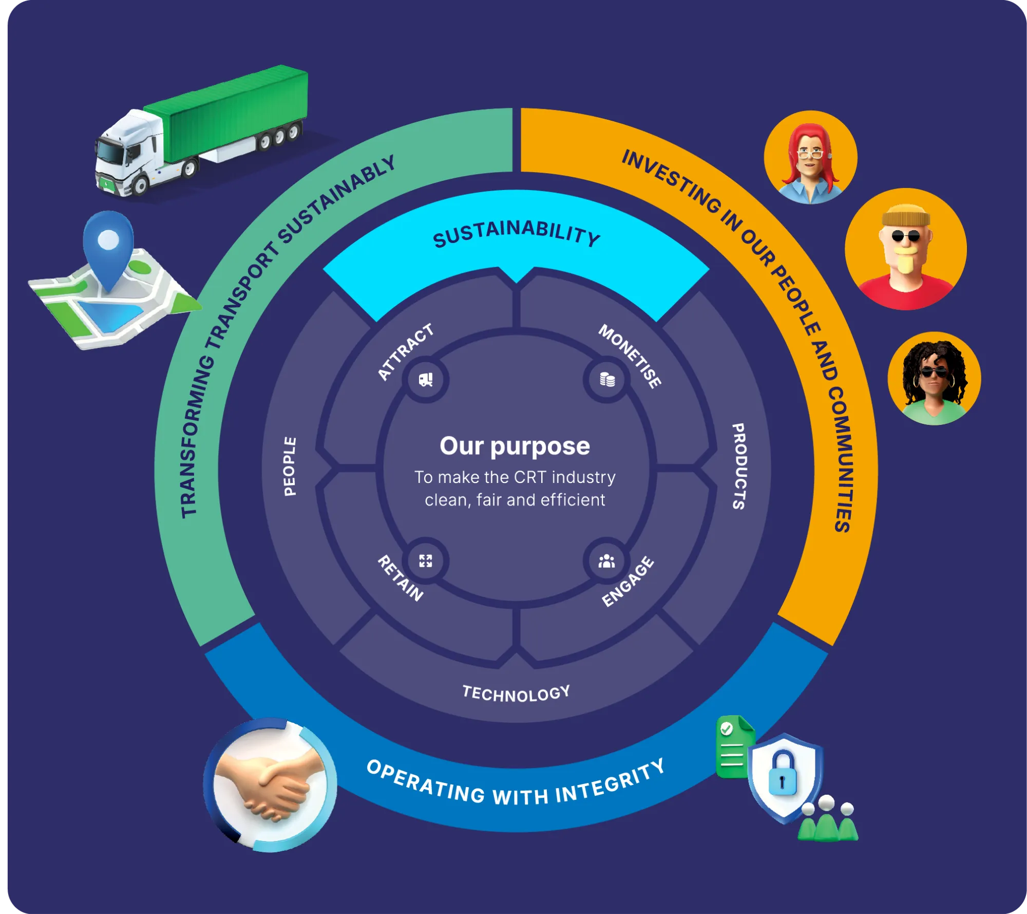 Graphic demonstrating EuroWAG's business and sustainability model, highlighting the three pillars: Investing in our people and communities, Operating with integrity, and Transforming transport sustainably