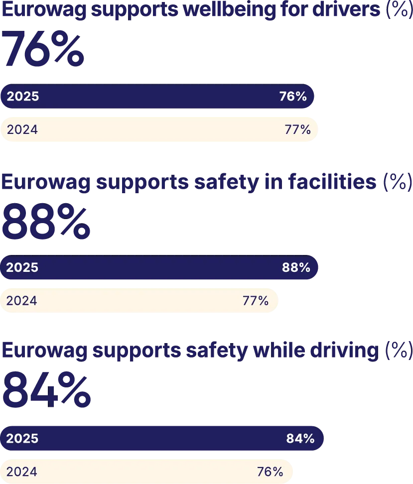 Eurowag supports wellbeing for drivers 2025: 76%, 2024: 77%. Eurowag supports safety in facilities 2025: 88%, 2024: 77%. Eurowag supports safety while driving 2025: 84%, 2024: 76%