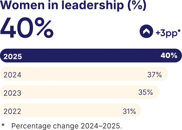 Women in leadership (%) 2025: 40% (+3pp*), 2024: 37%, 2023: 35%, 2022: 31%. * Percentage change 2024-2025.