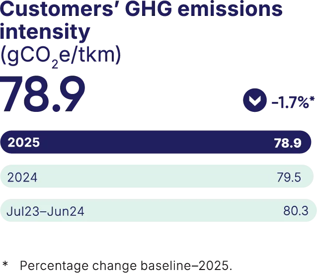 Customers' GHG emissions intensity (gCO2e/tkm) 2025: 78.9 (-1.7%*), 2024: 79.5, Jul23-24: 80.3. * Percentage change baseline-2025.