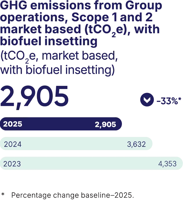 GHG emissions from Group operations, Scope 1 and 2 market mased (tCO2e), with biofuel insetting (tCO2e, market based, with biofuel insetting). 2025: 2,905 (-33%*), 2024: 3,632, 2023: 4,353. * Percentage change baseline–2025.