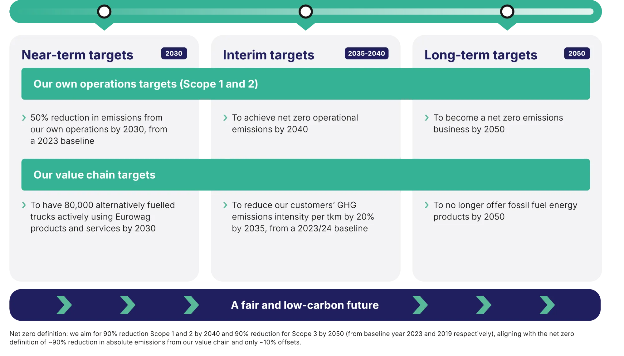 Near term targets (2030). Our own operations (Scope 1 and 2) - 0% reduction in emissions from our own operations by 2030, from a 2023 baseline. Our value chain targets - To have 80,000 alternatively fulled trucks actively using Euronav products and services by 2030. Interim targets (2035-2040). ur own operations (Scope 1 and 2) - To achieve net zero operational emissions by 2040. Our value chain targets - To reduce our customers’ GHG emissions intensity per tkm by 20% by 2035, from a 2023/24 baseline. Long-term targets (2050).  Our own operations (Scope 1 and 2) - To become a net zero emissions business by 2050. Our value chain targets - To no longer offer fossil fuel energy products by 2050. A fair and low carbon future. Net zero definition: we aim for 90% reduction in Scope 1 and 2 and 90% reduction for Scope 3 by 2050 (from baseline year 2023 and 2019 respectively), aligning with the net zero definition of ~90% reduction in absolute emissions from our value chain and only ~10% offsets.