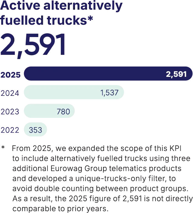 Active alternatively fuelled trucks* 2025: 2,591, 2024: 1,537, 2023: 780, 2022: 353. * From 2025, we expanded the scope of this KPI to include alternatively fuelled trucks using three additional Eurowag Group telematics products and developed a unique-trucks-only filter, to avoid double counting between product groups. As a result, the 2025 figure of 2,591 is not directly comparable to prior years.