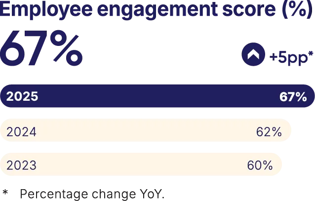 Employee engagement score (%) 2025: 67% (+5pp*), 2024: 62%, 2023: 60%. * Percentage change YoY.